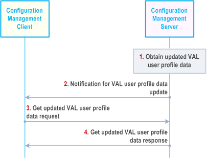 Reproduction of 3GPP TS 23.434, Fig. 11.3.4.3-1: VAL user receives updated VAL user profile data from the network