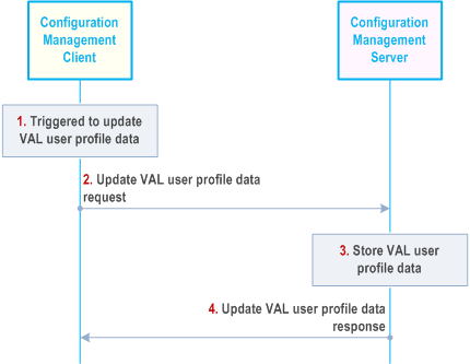 Reproduction of 3GPP TS 23.434, Fig. 11.3.4.4-1: VAL user updates VAL user profile data to the network