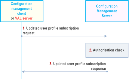 Reproduction of 3GPP TS 23.434, Fig. 11.3.4.5-1: Updated user profile subscription procedure