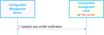 Reproduction of 3GPP TS 23.434, Fig. 11.3.4.5-2: Updated user profile notification