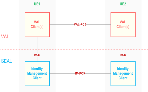 Reproduction of 3GPP TS 23.434, Fig. 12.2.3-1: Off-network functional model for identity management