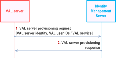 Reproduction of 3GPP TS 23.434, Fig. 12.3.4.2-1: VAL Server provisioning to SEAL Identity Management Server