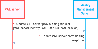 Reproduction of 3GPP TS 23.434, Fig. 12.3.4.3-1: VAL Server updating provisioning to SEAL Identity Management Server
