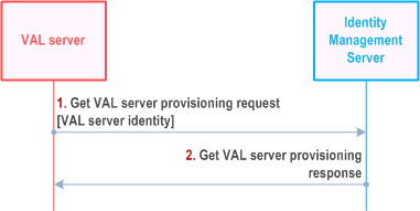 Reproduction of 3GPP TS 23.434, Fig. 12.3.4.4-1: VAL Server requesting provisioning information to SEAL Identity Management Server