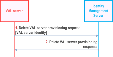 Reproduction of 3GPP TS 23.434, Fig. 12.3.4.5-1: VAL Server deleting provisioning information to SEAL Identity Management Server