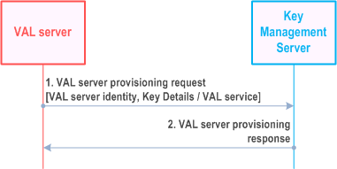 Reproduction of 3GPP TS 23.434, Fig. 13.3.2.2-1: VAL Server provisioning to SEAL Key Management Server