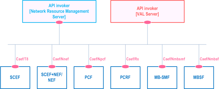 Reproduction of 3GPP TS 23.434, Fig. 14.2.2.1-4: Utilization of Core Network Northbound APIs via CAPIF - service based representation