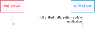 Reproduction of 3GPP TS 23.434, Fig. 14.3.12.3-1: UE unified traffic pattern update notification procedure