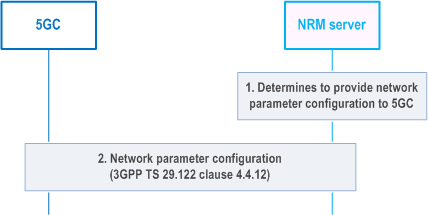Reproduction of 3GPP TS 23.434, Fig. 14.3.12.4.3-1: Network parameter coordination procedure