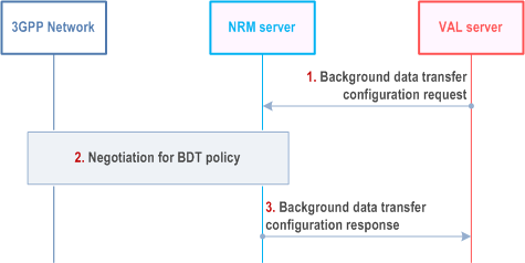Reproduction of 3GPP TS 23.434, Fig. 14.3.13.2-1: General Procedure for configuration of Background Data Transfer