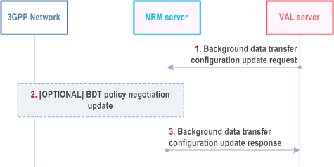 Reproduction of 3GPP TS 23.434, Fig. 14.3.13.5-1: BDT configuration update