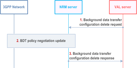 Reproduction of 3GPP TS 23.434, Fig. 14.3.13.6-1: BDT configuration delete 