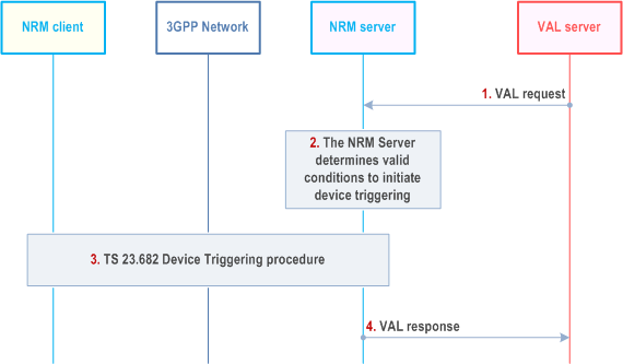 Reproduction of 3GPP TS 23.434, Fig. 14.3.14.2-1: Device Triggering via NRM Procedure