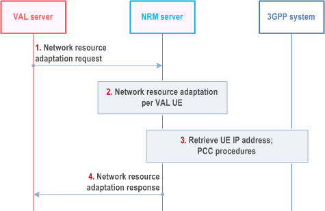 Reproduction of 3GPP TS 23.434, Fig. 14.3.3.3.1.2-1: Network resource adaptation