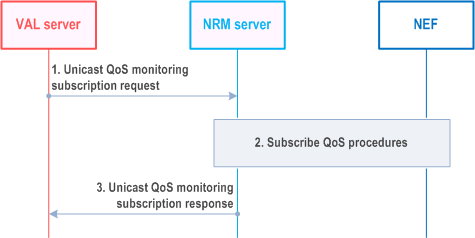 Reproduction of 3GPP TS 23.434, Fig. 14.3.3.4.1.2-1: Unicast QoS monitoring subscription