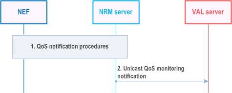 Reproduction of 3GPP TS 23.434, Fig. 14.3.3.4.2.2-1: Unicast QoS monitoring notification procedure