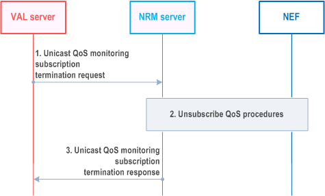 Reproduction of 3GPP TS 23.434, Fig. 14.3.3.4.3.2-1: Unicast QoS monitoring subscription termination procedure