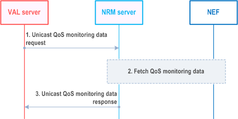Reproduction of 3GPP TS 23.434, Fig. 14.3.3.4.4.2-1: Retrieval of unicast QoS monitoring data