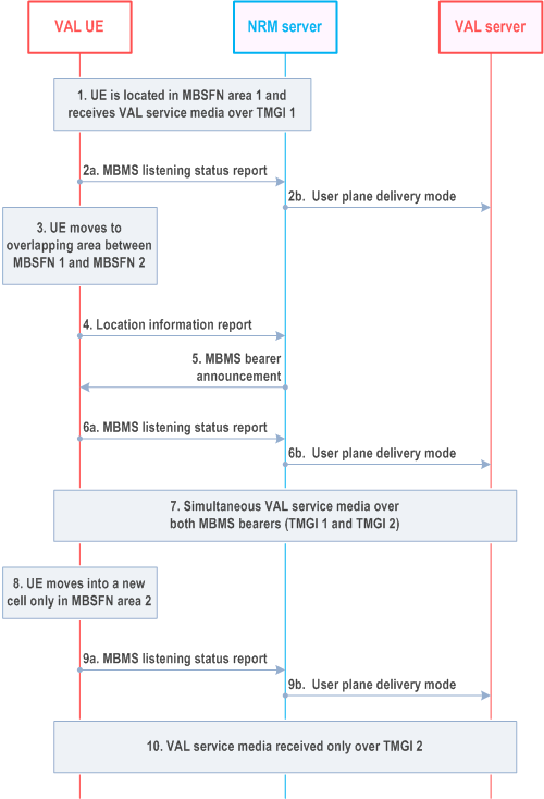 Reproduction of 3GPP TS 23.434, Fig. 14.3.4.6.2-2: Service continuity when moving from one MBSFN to another
