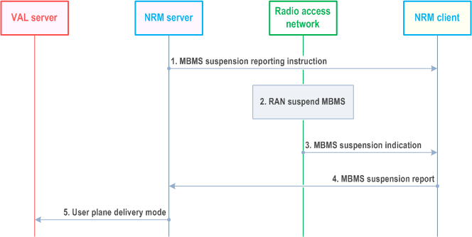 Reproduction of 3GPP TS 23.434, Fig. 14.3.4.7.2-1:	MBMS suspension notification