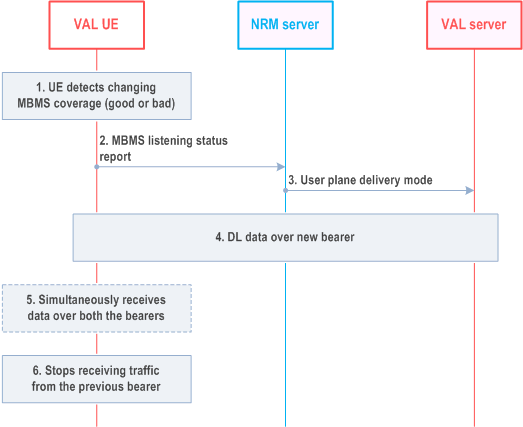 Reproduction of 3GPP TS 23.434, Fig. 14.3.4.9.2-1: Switching between MBMS delivery and unicast delivery