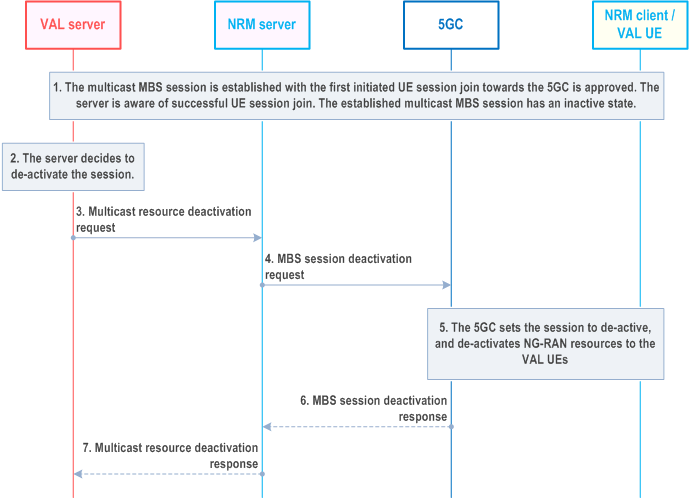 Reproduction of 3GPP TS 23.434, Fig. 14.3.4A.5.3-1: Multicast MBS session deactivation procedure
