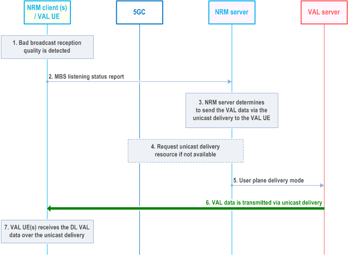 Reproduction of 3GPP TS 23.434, Fig. 14.3.4A.8.2.2.1-1: Service continuity from broadcast to unicast