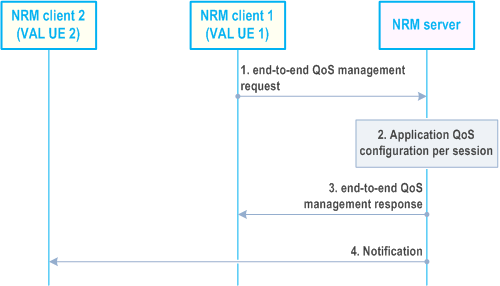 Reproduction of 3GPP TS 23.434, Fig. 14.3.5.2.1-1: end-to-end QoS management request / response