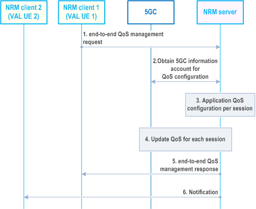 Reproduction of 3GPP TS 23.434, Fig. 14.3.5.2.2-1: end-to-end QoS management request / response for a group of UEs