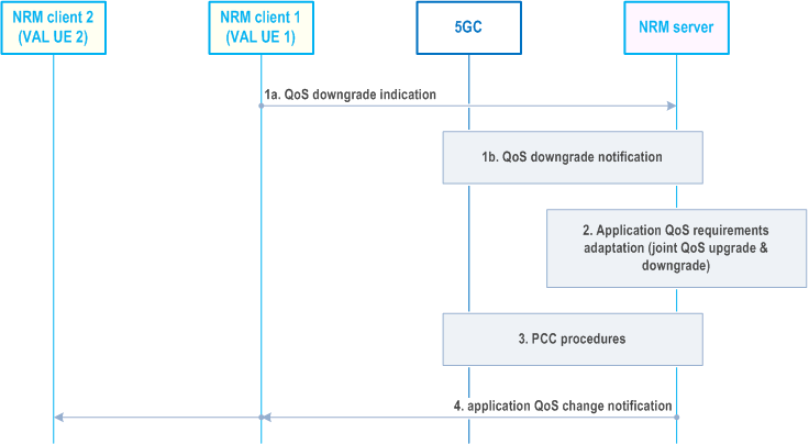 Reproduction of 3GPP TS 23.434, Fig. 14.3.5.3.1-1: NRM-assisted coordinated QoS provisioning for C2 communication