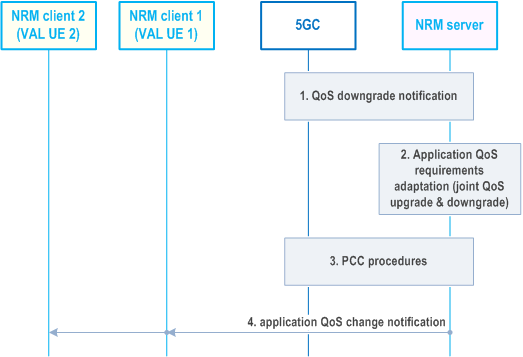 Reproduction of 3GPP TS 23.434, Fig. 14.3.5.3.2-1: NRM-assisted coordinated QoS provisioning for 5G LAN-Type communication