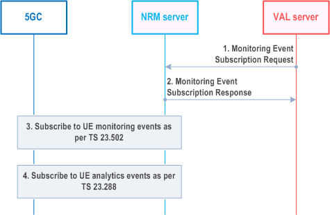 Reproduction of 3GPP TS 23.434, Fig. 14.3.6.2.2-1: Monitoring Events Subscription Procedure