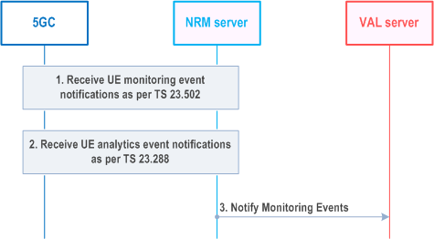 Reproduction of 3GPP TS 23.434, Fig. 14.3.6.3.2-1: Monitoring Events Notification Procedure