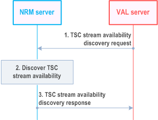 Reproduction of 3GPP TS 23.434, Fig. 14.3.7.2-1: TSC stream availability discovery procedure