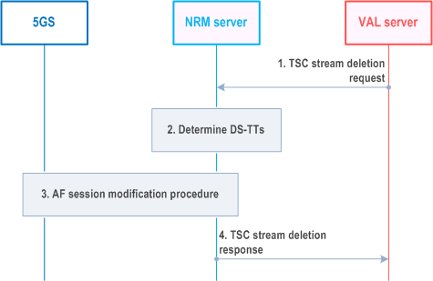 Reproduction of 3GPP TS 23.434, Fig. 14.3.7.4-1: TSC stream deletion procedure