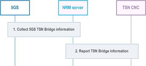 Reproduction of 3GPP TS 23.434, Fig. 14.3.8.2-1: TSN Bridge information reporting procedure