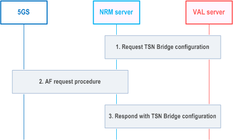 Reproduction of 3GPP TS 23.434, Fig. 14.3.8.3-1: TSN Bridge configuration procedure