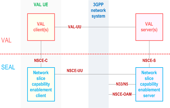 Reproduction of 3GPP TS 23.434, Fig. 16.2.2-1: Architecture for network slice capability enablement