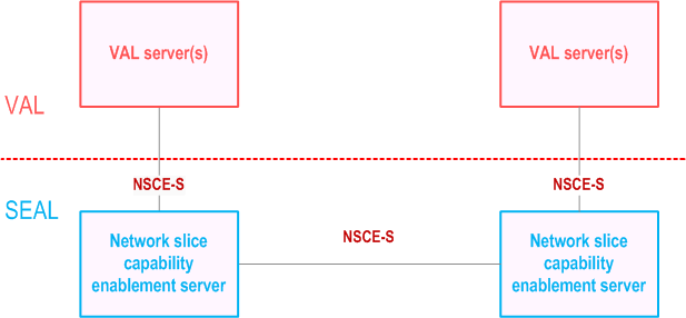 Reproduction of 3GPP TS 23.434, Fig. 16.2.2-2: Interconnection between NSCE servers