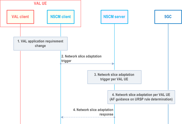 Reproduction of 3GPP TS 23.434, Fig. 16.3.2.4-1: Network slice adaptation for VAL application