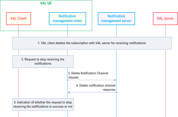 Reproduction of 3GPP TS 23.434, Fig. 17.3.4-1: Deletion of notification channel by the notification management client