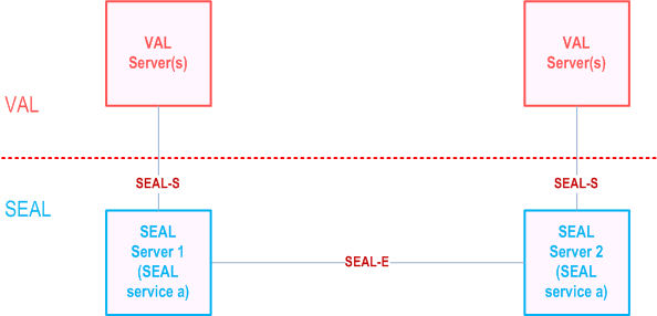 Reproduction of 3GPP TS 23.434, Fig. 6.2-2: Interconnection between SEAL servers