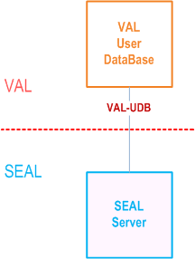 Reproduction of 3GPP TS 23.434, Fig. 6.2-4: Communication between SEAL server and VAL user database