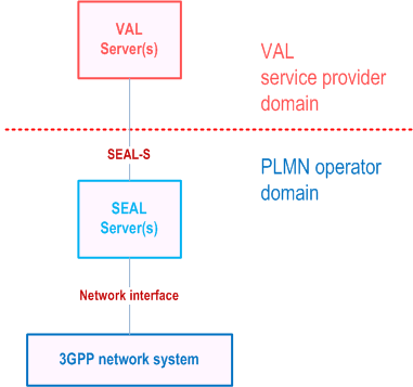 Reproduction of 3GPP TS 23.434, Fig. 8.2.1-1: SEAL server(s) deployed in a single PLMN operator domain