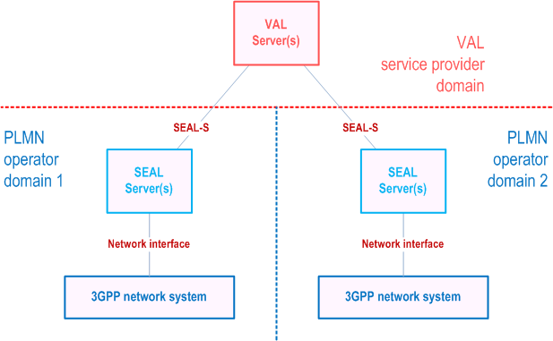 Reproduction of 3GPP TS 23.434, Fig. 8.2.1-2: SEAL server(s) deployed in multiple PLMN operator domain without interconnection between SEAL servers