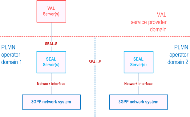 Reproduction of 3GPP TS 23.434, Fig. 8.2.1-3: SEAL server(s) deployed in multiple PLMN operator domain with interconnection between SEAL servers