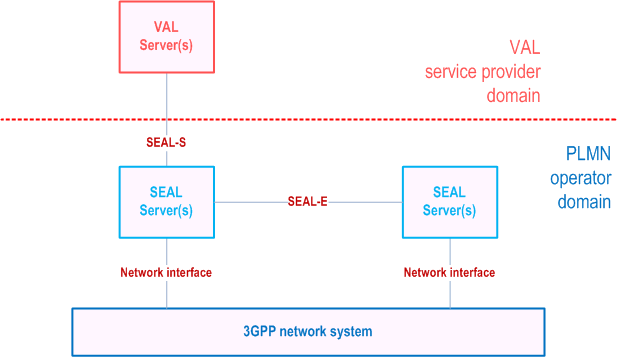 Reproduction of 3GPP TS 23.434, Fig. 8.2.1-4: SEAL server(s) deployed in a single PLMN operator domain with interconnection between SEAL servers
