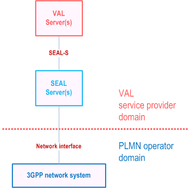 Reproduction of 3GPP TS 23.434, Fig. 8.2.2-1: Deployment of SEAL server(s) with connections to 3GPP network system in a single PLMN operator domain