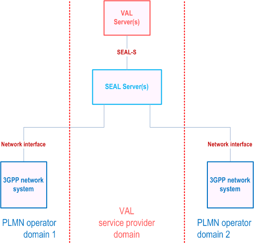 Reproduction of 3GPP TS 23.434, Fig. 8.2.2-2: Deployment of SEAL server(s) with connections to 3GPP network system in multiple PLMN operator domains