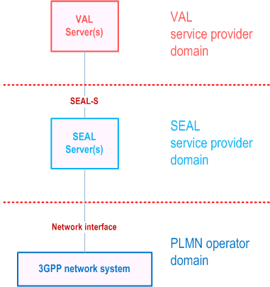 Reproduction of 3GPP TS 23.434, Fig. 8.2.3-1: Deployment of SEAL server(s) outside of VAL service domain and PLMN operator domain